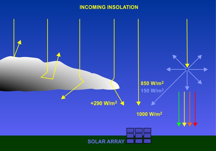 https://sky-lights.org/2020/04/20/cloud-edge-effects-on-solar-arrays/