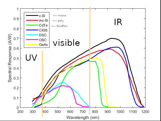 img.mousetrap.net_misc_spectral_response_pv-annotated2.jpg